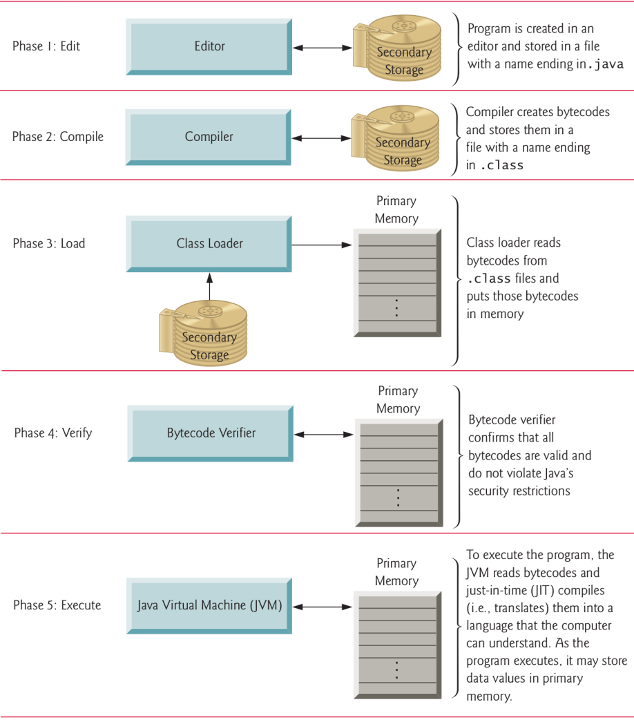Five steps to create and execute a Java application
